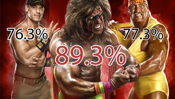 WWE percent
